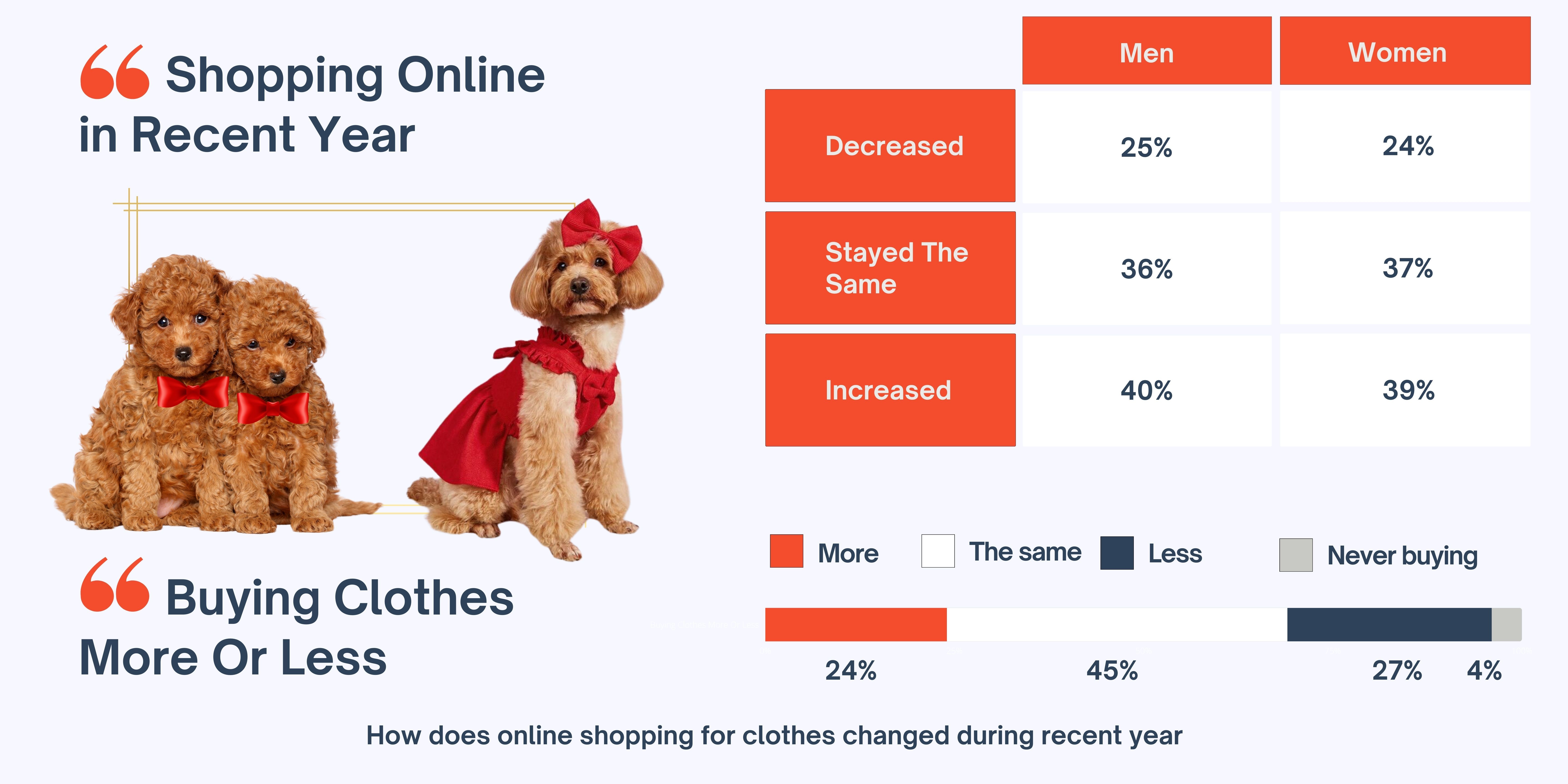 shopping online in recent years, buying clothes less or more