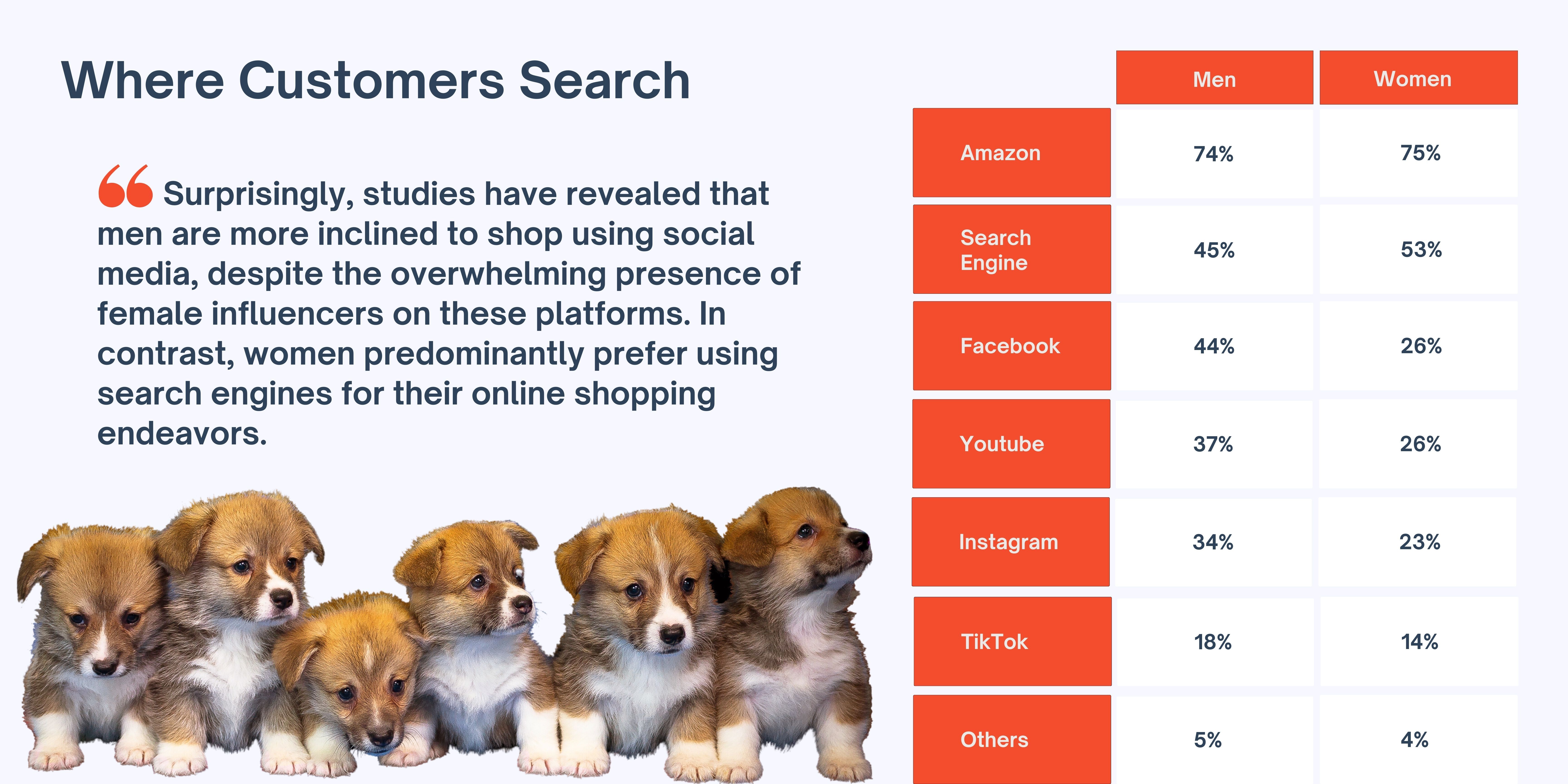 where customers mostly search for online shopping