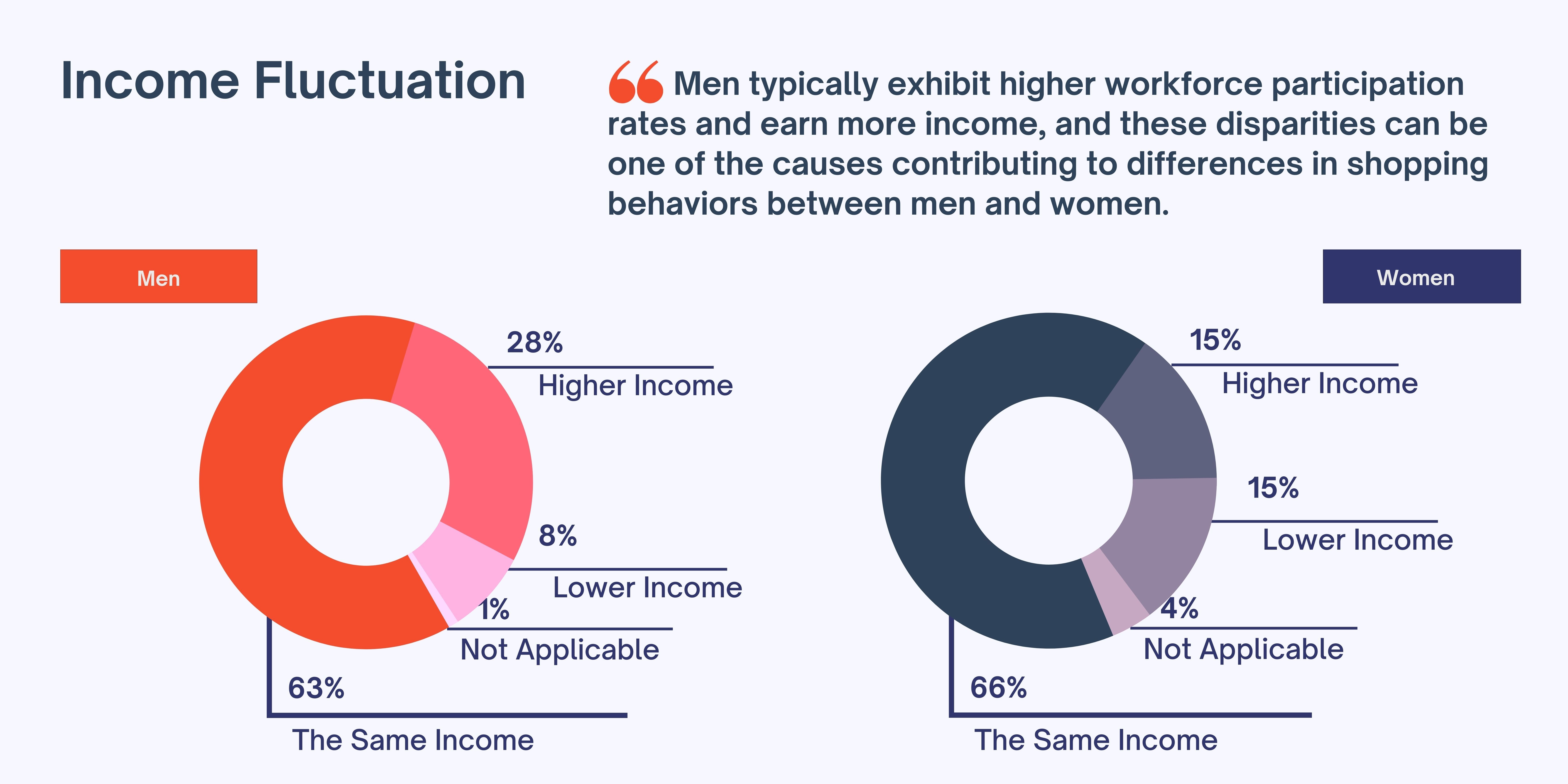 difference in shopping behaviors between men and women, income fluctuation, more income